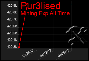 Total Graph of Pur3lised