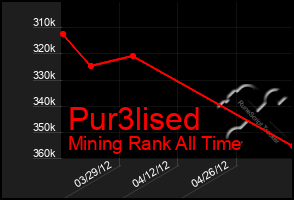 Total Graph of Pur3lised