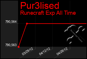 Total Graph of Pur3lised