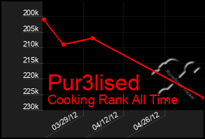 Total Graph of Pur3lised