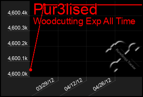 Total Graph of Pur3lised