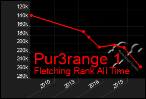 Total Graph of Pur3range 1
