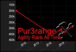Total Graph of Pur3range 1