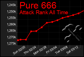 Total Graph of Pure 666