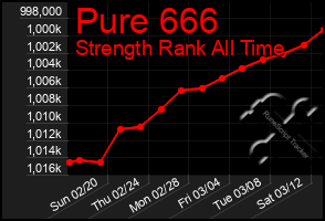 Total Graph of Pure 666