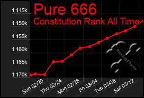 Total Graph of Pure 666