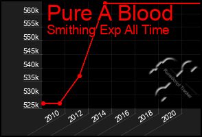 Total Graph of Pure A Blood