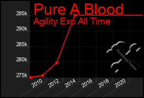 Total Graph of Pure A Blood