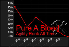 Total Graph of Pure A Blood