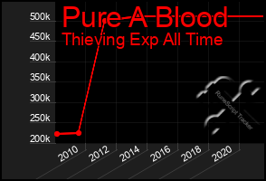 Total Graph of Pure A Blood