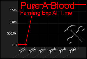 Total Graph of Pure A Blood