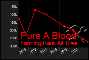 Total Graph of Pure A Blood