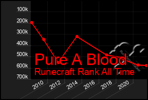 Total Graph of Pure A Blood