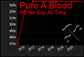 Total Graph of Pure A Blood