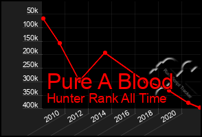 Total Graph of Pure A Blood