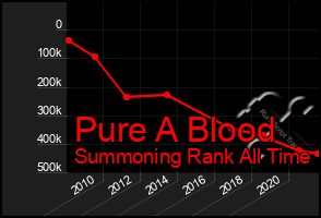 Total Graph of Pure A Blood