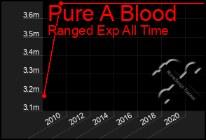 Total Graph of Pure A Blood