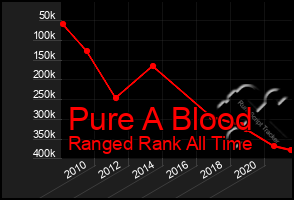 Total Graph of Pure A Blood