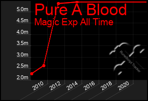 Total Graph of Pure A Blood