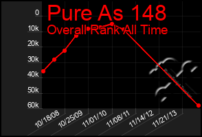 Total Graph of Pure As 148