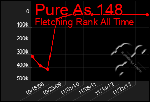 Total Graph of Pure As 148