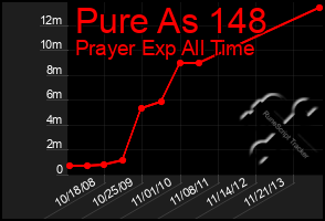 Total Graph of Pure As 148