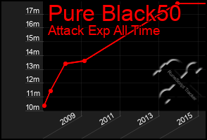 Total Graph of Pure Black50