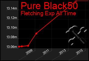 Total Graph of Pure Black50