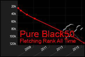 Total Graph of Pure Black50