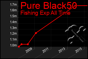 Total Graph of Pure Black50