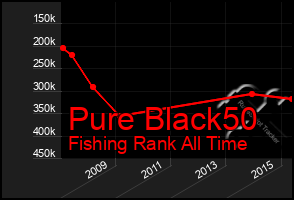 Total Graph of Pure Black50