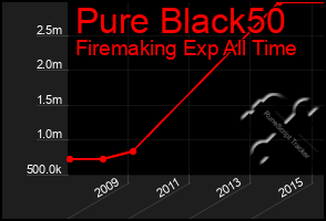 Total Graph of Pure Black50