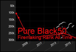 Total Graph of Pure Black50