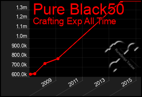 Total Graph of Pure Black50