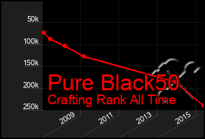 Total Graph of Pure Black50