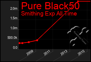 Total Graph of Pure Black50