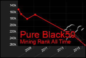 Total Graph of Pure Black50