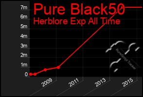 Total Graph of Pure Black50