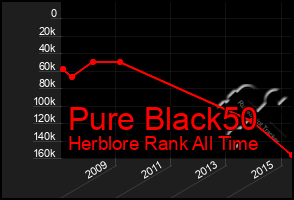 Total Graph of Pure Black50