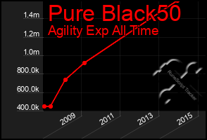 Total Graph of Pure Black50