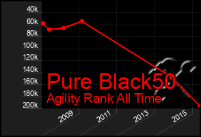 Total Graph of Pure Black50