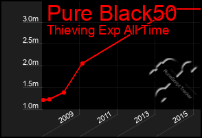 Total Graph of Pure Black50