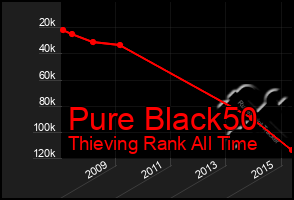 Total Graph of Pure Black50