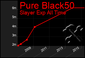 Total Graph of Pure Black50