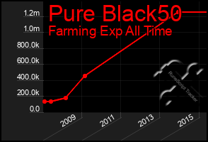 Total Graph of Pure Black50