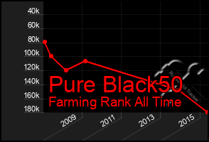 Total Graph of Pure Black50