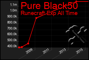 Total Graph of Pure Black50