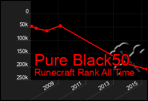 Total Graph of Pure Black50