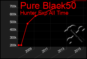 Total Graph of Pure Black50