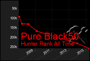 Total Graph of Pure Black50